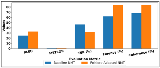Comparison of Translation Quality: Baseline NMT vs Folklore-Adapted NMT