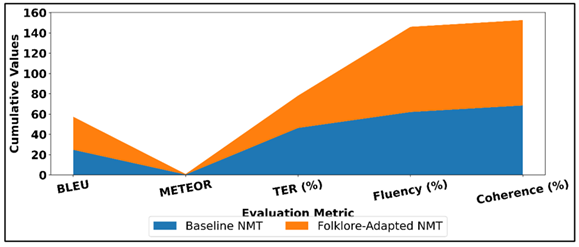 Visualization of Metric Improvements in Folklore-Adapted NMT