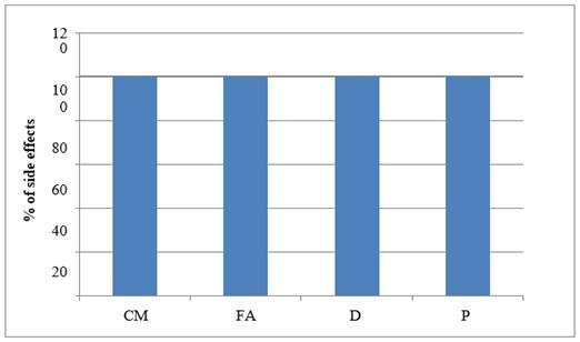 Chart, bar chart

Description automatically generated