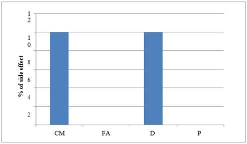 Chart, bar chart

Description automatically generated