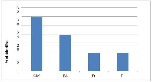 Chart, bar chart

Description automatically generated