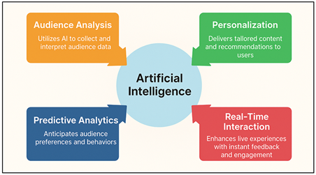 Figure 1 Framework of Artificial Intelligence in Enhancing Audience Engagement