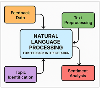 Figure 2 Process Flow of Natural Language Processing for Feedback Interpretation