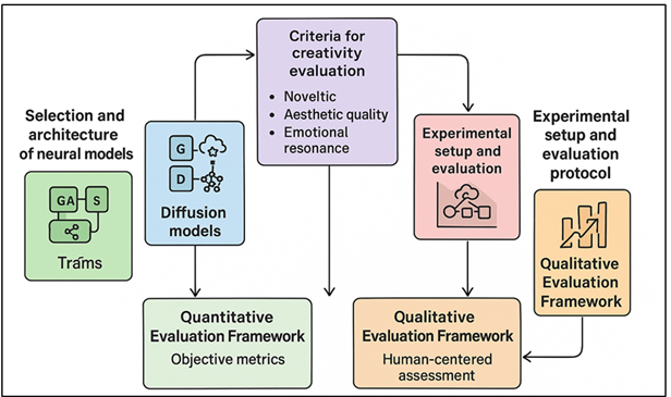 Conceptual Architecture of Artistic Creativity Evaluation in Neural Networks