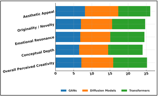 Creative Attributes Across Generative AI Models