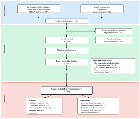 PRISMA Flow Diagram of Study Selection Process