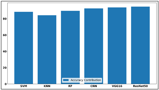Cumulative Performance Contribution Across Models
