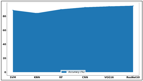 Model Accuracy Trend Representation