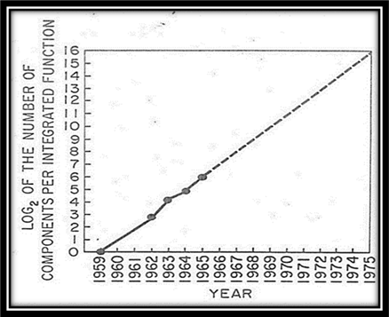 Moore's Law graph, 1965