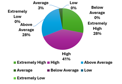 Figure 1 Attitude Towards ICT Present in the Student Teachers