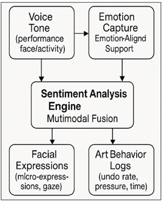 Emotional–Creative Learning Interaction Model