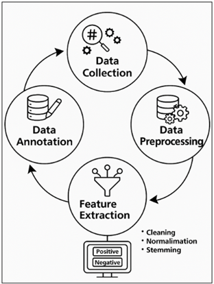Circular Workflow of Student Feedback Classification