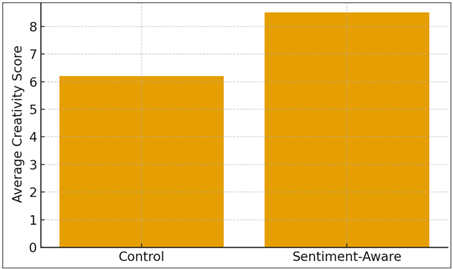 Creativity Score Comparison 