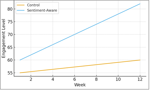 Engagement Trend Over 12 Weeks