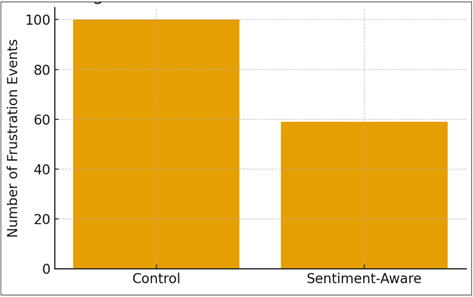 Reduction in Frustration Events 