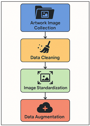 Artwork Image Collection, Cleaning, and Augmentation Process
