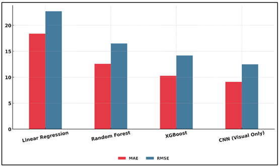 Comparison of Prediction Errors Across Regression and Deep Learning Models