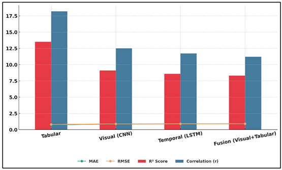 Hybrid Barline Visualization of MAE, RMSE, R², and Correlation Across Feature Modalities