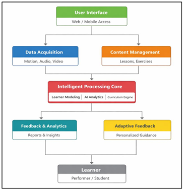 Modular Architecture Flowchart of the Adaptive Learning Platform for Performing Arts