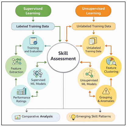 Flowchart of Supervised and Unsupervised Learning–Based Skill Assessment in Performing Arts