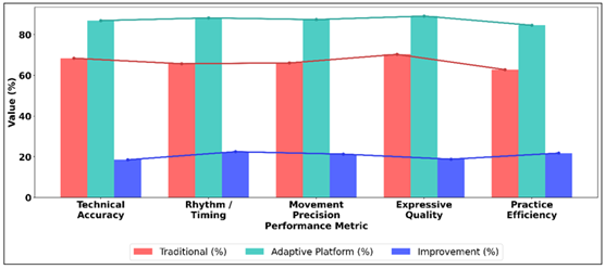 Adaptive Learning Performance Comparison