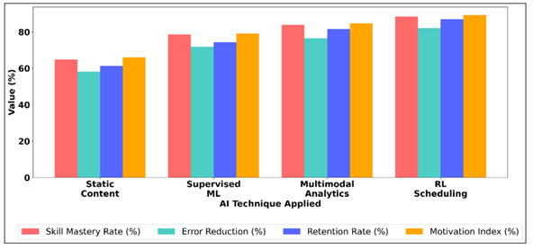 Performance Impact of AI Techniques