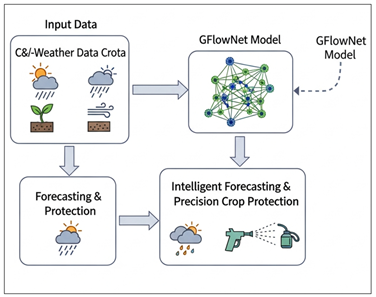 Gflownet-Enhanced System Architecture for Intelligent Weather–Crop Interaction Modeling
