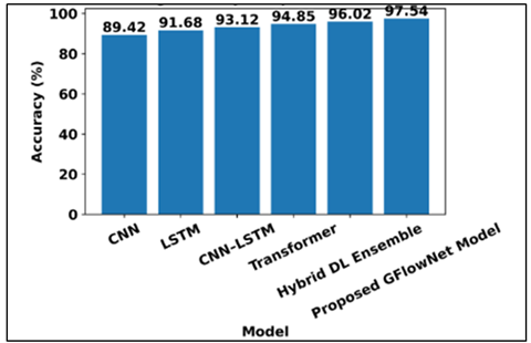 Comparative Forecasting Accuracy of Deep Learning Models and the Proposed GFlowNet Framework