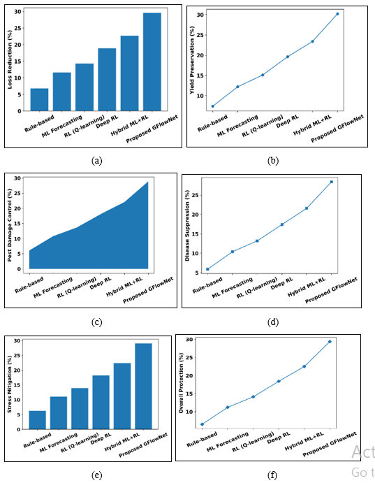 (a) Crop Loss Reduction Comparison (b) Yield Preservation Performance (c) Pest Damage Control Performance (d) Disease Suppression Performance (e) Stress Mitigation Comparison (f) Overall Crop Protection Performance