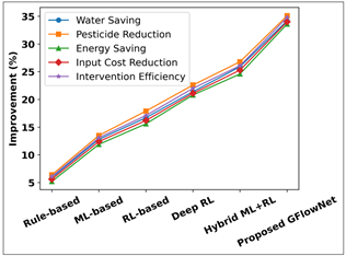Resource Utilization Efficiency Comparison Across Crop Protection Strategies