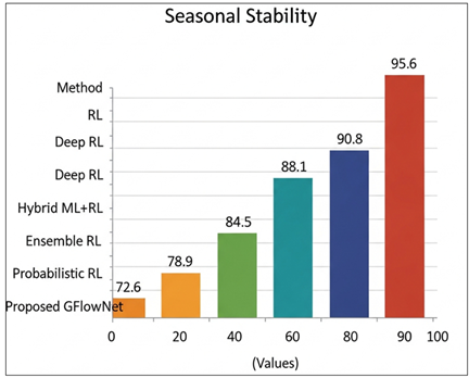 Seasonal Stability Comparison of Reinforcement Learning–Based Crop Protection Models