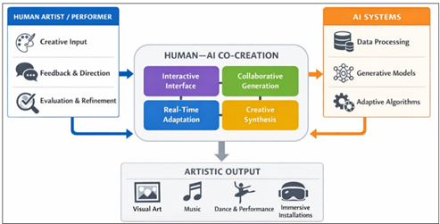 Interactive Human–AI Co-Creation Framework