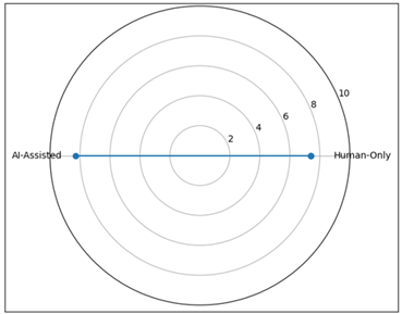 Comparison of Artwork Creation Time Between Human-Only and AI-Assisted Workflows