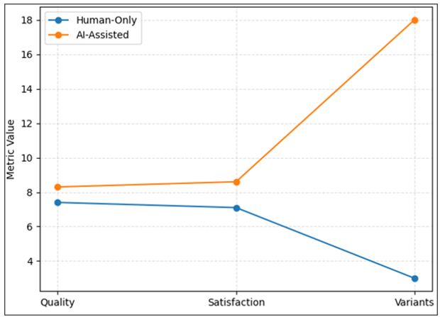 Performance Comparison Across Key Creative Metrics.