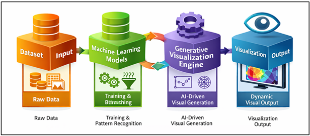 Machine Learning and AI Integration for Generative Visualization