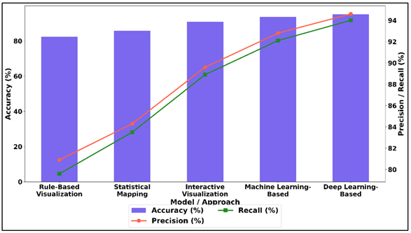Comparison of Accuracy, Precision, and Recall Across Visualization Approaches