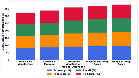 Performance Distribution of Accuracy, Precision, Recall, and F1-Score Across Modeling Approaches