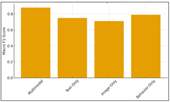 Multimodal model outperforms single-modality models in balanced class performance