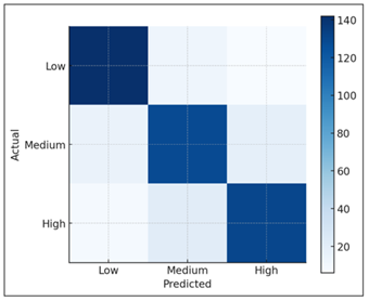 Classification stability for low/medium/high creativity categories.
