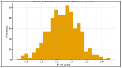 Shows a near-normal error curve centered around 0.35