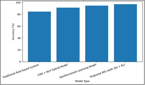 Comparison of Accuracy performance parameter of Different Models