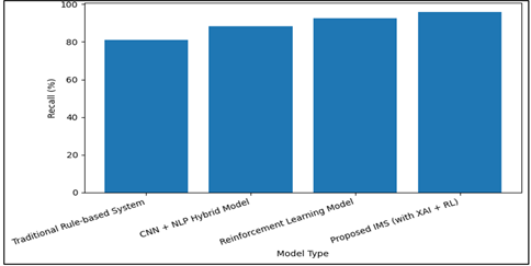 Comparison of Recall performance parameter of Different Models