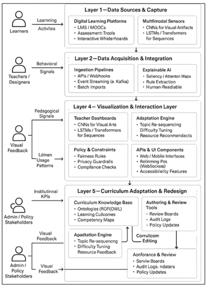 Framework of AI-Based Visual Feedback for Curriculum Reinvention