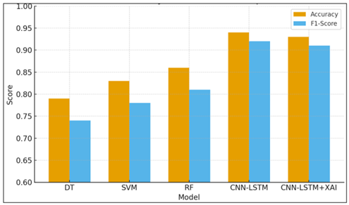 Comparative Accuracy and F1-Score Performance of Baseline and AI-Driven Fusion Models