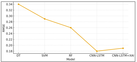 Decline in Prediction Error Across Models