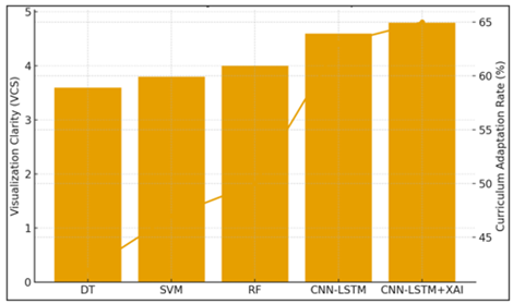 Relationship Between Visual-Feedback Interpretability and Curriculum Adaptability