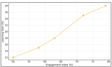 Engagement–Learning Gain Relationship