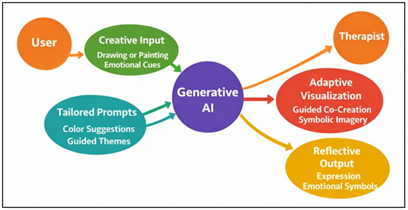 Generative AI–Guided Drawing, Painting, and Visual Expression