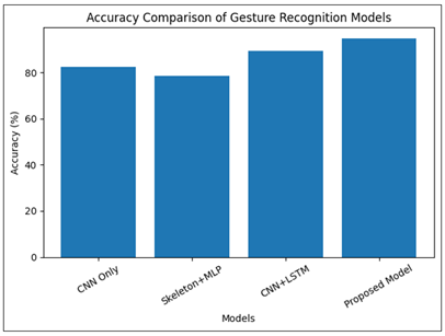 Accuracy Comparison of Gesture Recognition Models