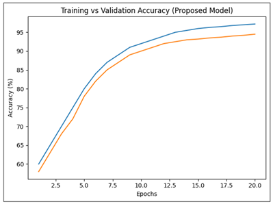 Training Vs Validation Accuracy of Proposed Model